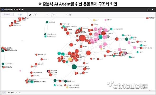 매출분석 AI 에이전트를 개발하기 위해 TRINITY로 매출 기준, 이상 매출 원인을 온톨로지로 규정하고 있는 화면.