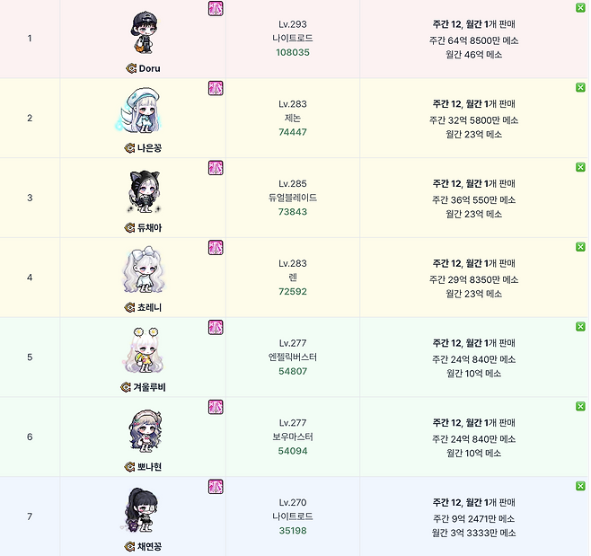 ▲ 도루님의 인게임 스펙