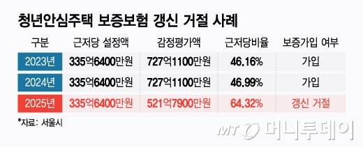 청년안심주택 보증보험 갱신 거절 사례/그래픽=윤선정