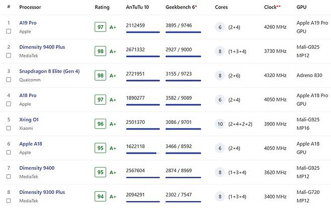 칩셋 성능 순위. /사진=나노리뷰