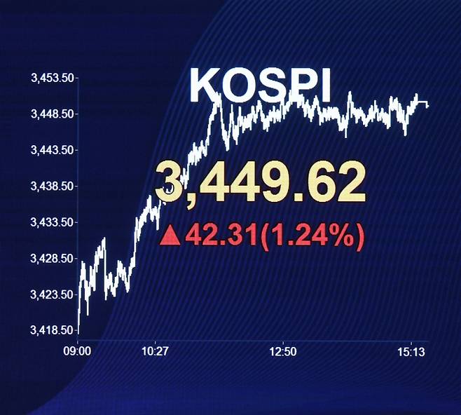 [서울=뉴시스] 김금보 기자 = 16일 오후 서울 여의도 KB국민은행 스마트딜링룸에 코스피 종가가 표시되고 있다. 코스피는 전 거래일(3407.31)보다 42.31포인트(1.24%) 오른 3449.62에, 코스닥 지수는 전 거래일(852.69)보다 0.85포인트(0.10%) 하락한 851.84에 거래를 종료했다. 서울 외환시장에서 원·달러 환율은 전 거래일 주간거래 종가(1389.0원)보다 10.1원 내린 1378.9원에 주간 거래를 마감했다. 2025.09.16. kgb@newsis.com /사진=김금보