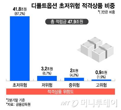 디폴트옵션 초저위험 적격상품 비중/그래픽=이지혜