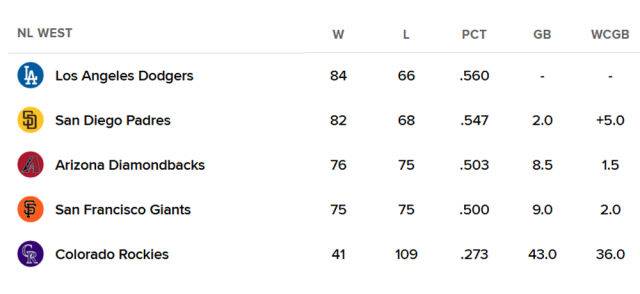 내셔널리그 서부지구 순위표. /MLB닷컴 캡처