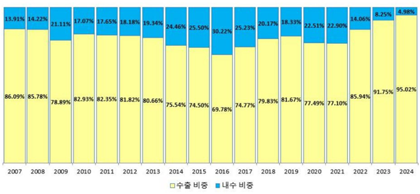 ▲ 한국자동차모빌리티산업협회가 집계한 판매량 수치를 참조해 한국지엠 연도별 판매량을 수출 비중과 내수 비중으로 나눠 그린 그래프. ⓒ오민규 노동문제연구소 '해방' 연구실장