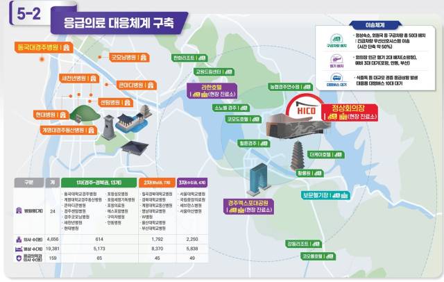 2025 경주 아시아 태평양 경제협력체(APEC) 정상회의 응급 의료 대책. 경북도 제공.