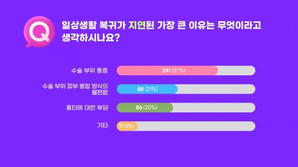 일상생활 복귀가 지연된 가장 큰 이유로는 수술 부위 통증이라는 응답이 57%로 가장 높게 나타났다. 한승민 디자이너 ⓒ베이비뉴스