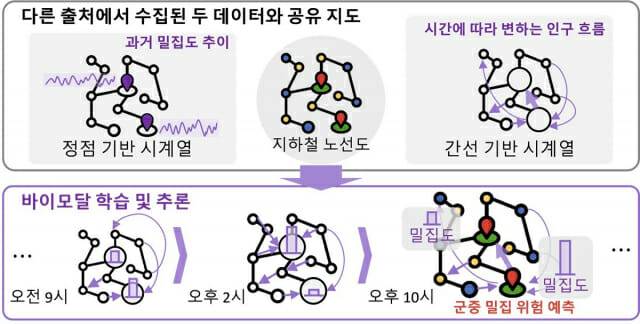 KAIST 연구팀이 개발한 바이모달 학습 기반 군중 밀집 위험 예측 작동 흐름도. 정점 기반 시계열은 특정 지역에서의 지표 변화(예: 밀집도 증감)를 나타내고, 간선 기반 시계열은 시간에 따라 변하는 지역 간 인구 이동 흐름을 나타낸다.(그림=KAIST)