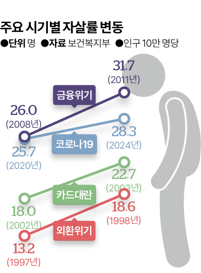 주요 시기별 자살률 변동. 그래픽=김대훈 기자