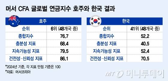 머서 CFA 글로벌 연금지수 호주와 한국 결과/그래픽=김지영