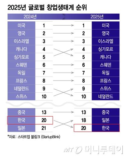2025년 글로벌 창업생태계 순위/그래픽=이지혜