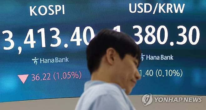 코스피 하락 (서울=연합뉴스) 김성민 기자 = 17일 오후 서울 중구 하나은행 본점 딜링룸 현황판에 코스피, 원/달러 환율이 표시돼 있다. 
    이날 코스피는 전 거래일보다 36.22포인트(1.05%) 내린 3413.40으로 마감했다. 2025.9.17 ksm7976@yna.co.kr