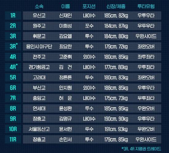 NC 다이노스 지명 선수