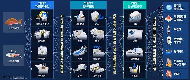 수산부산물 처리를 위한 AI로봇 수산가공 기술개발 개념도.