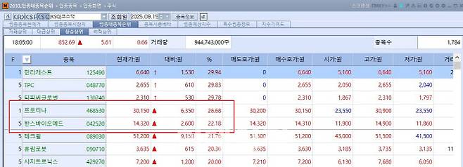 Top Gainers on KOSDAQ, Sept. 15 (Source: KG Zeroin MP Doctor, formerly Market Point)