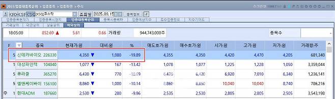 The top decliner on KOSDAQ on Sept. 15 was Syntekabio. (Source: KG Zeroin MP Doctor)