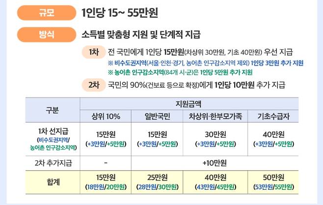 사용처, '민생회복 소비쿠폰(민생회복지원금)' 2차 신청 기간 및 신청 방법, 소득 상위 10% 기준, 지급 날짜와 시기, 철차 ©행정안전부&nbsp;