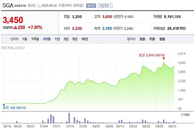 최근 3개월 SGA 주가 변동 추이. /네이버페이 캡처