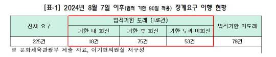 2024년 8월 7일 이후 징계요구 이행 현황. 이기헌 의원실 제공