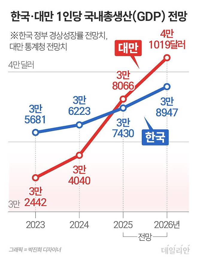 한국·대만 1인당 GDP 전망. ⓒ 데일리안 박진희 그래픽 디자이너