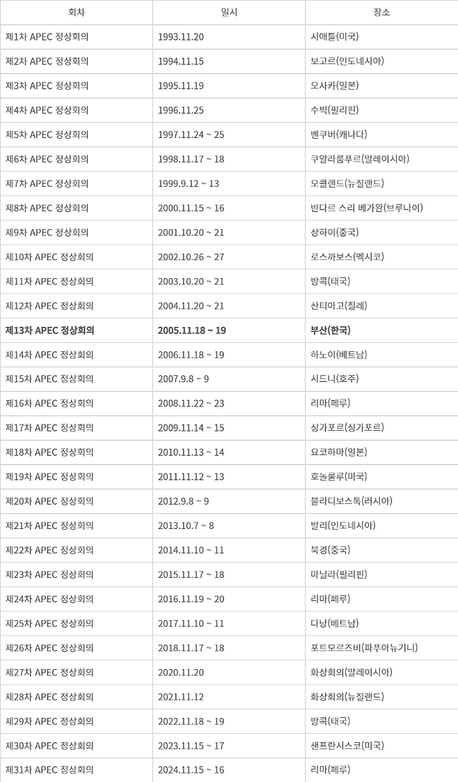역대 APEC 정상회의 일시 및 장소