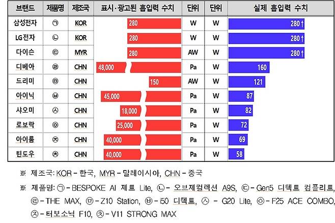 최대흡입력 시험평가결과표 (자료=한국소비자원)