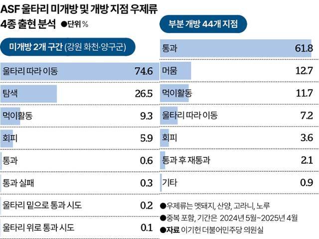 ASF 울타리 미개방 및 개방 지점 우제류 4종 출현 분석. 그래픽=박종범 기자