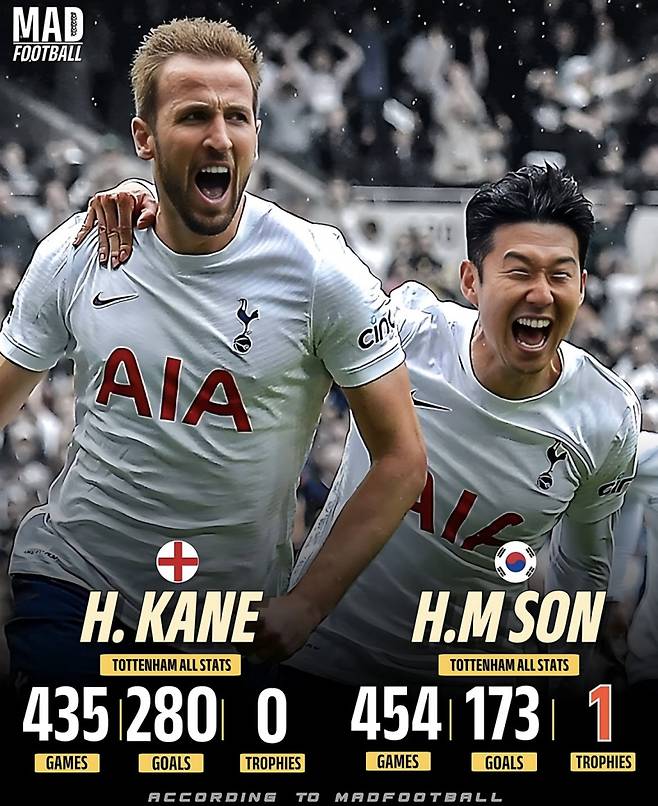 매드 풋볼이 손흥민과 케인 중 어떤 선수가 더 토트넘의 상징적인 선수인지를 설문했다. 사진=매드 풋볼