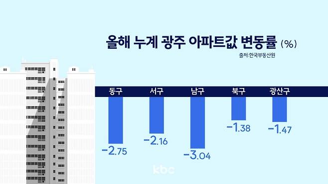 ▲올해 누계 광주 아파트값 변동률(%)