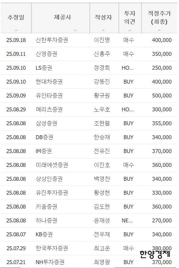 ▲주요 증권사의 LG화학 목표 주가 현황. 에프앤가이드