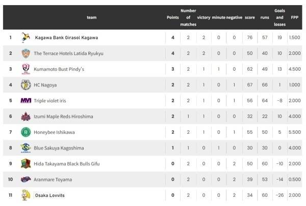 사진 2025-26 시즌 일본 여자 핸드볼 리그 H 2라운드 순위, 사진 출처=일본핸드볼연맹