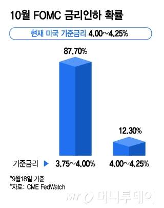 10월 FOMC 금리인하 확률/그래픽=김지영