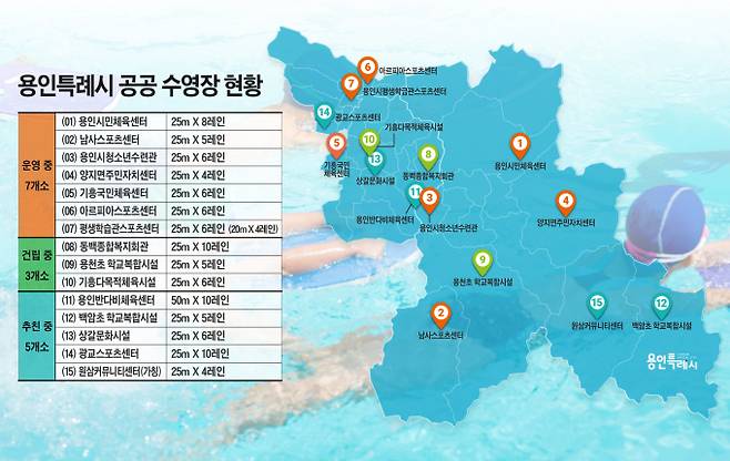 용인특례시 공공수영장 현황. 기존 수영장이 7곳이며, 새로 8곳에 수영장을 건립 중이거나 건립 계획을 확정해 추진 중이다. /사진제공=용인특례시