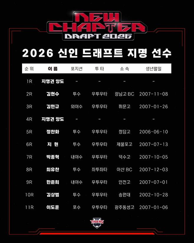 KIA 타이거즈 지명 선수 프로필. /그래픽=KIA 타이거즈 제공