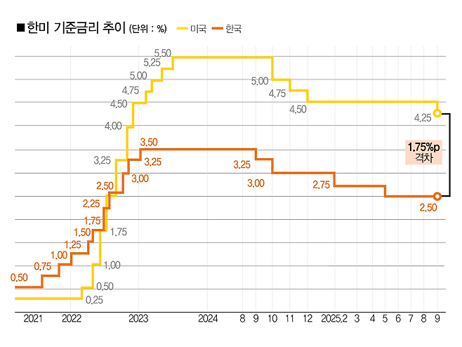 [자료｜한국은행·미 연방준비제도]