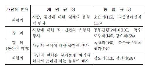 형법상 폭행의 개념 [한인섭 서울대 법학전문대학원 명예교수의 논문 '형법상 폭행개념에 대한 이론'(1997)에서 발췌. 재판매 및 DB 금지]