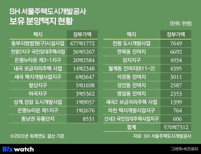 SH 보유 분양택지 현황/그래픽=비즈워치