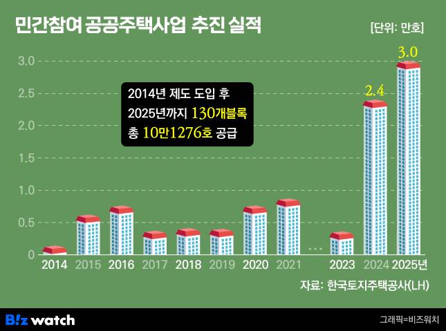 민간참여 공공주택사업 추진 실적/그래픽=비즈워치