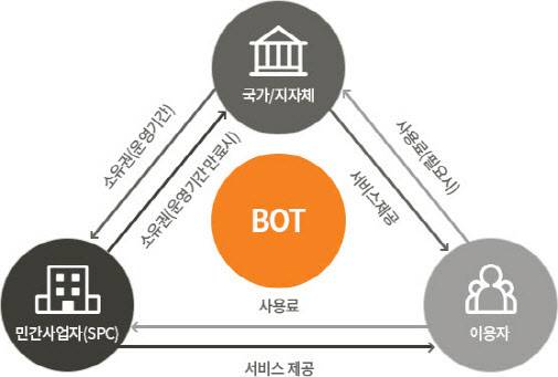 점용허가 방식(BOT) (자료=KDI 공공투자관리센터)