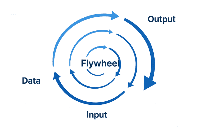 플라이휠을 돌리기 위한 4가지 준비(Infra)→투입(Input)→성과(Output)→자율적 선순환(Flywheel)