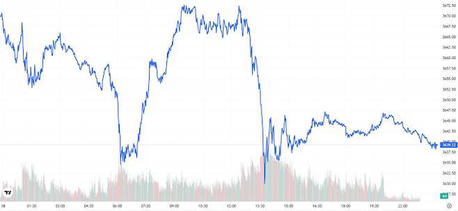 TV 국제 금시세(금값) 0.73% 하락 (3639달러)