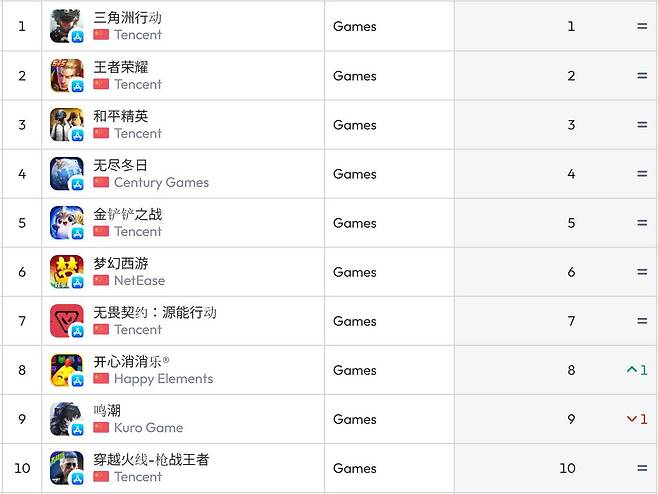 중국 앱스토어 순위(자료 출처-data.ai)