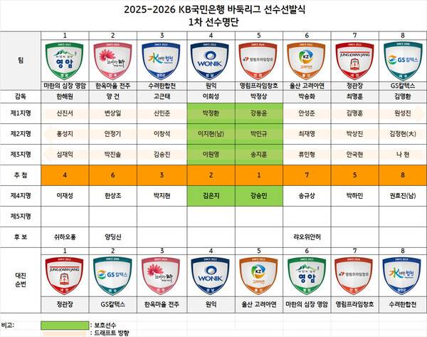 2025-2026 바둑리그 1차 선수선발 명단. 한국기원 제공