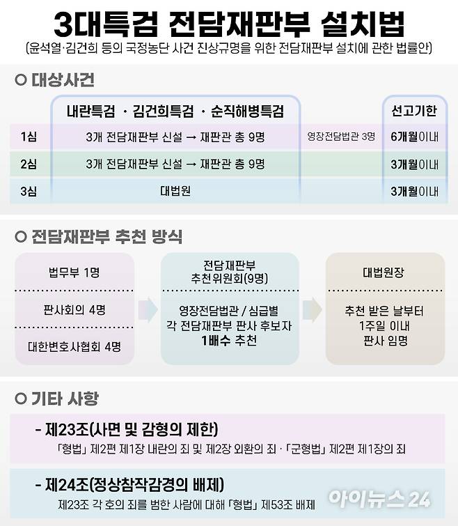 더불어민주당 이성윤 의원이 18일 대표발의한 '3대 특검 전담재판부 설치법' 개요 [사진=조은수 기자]