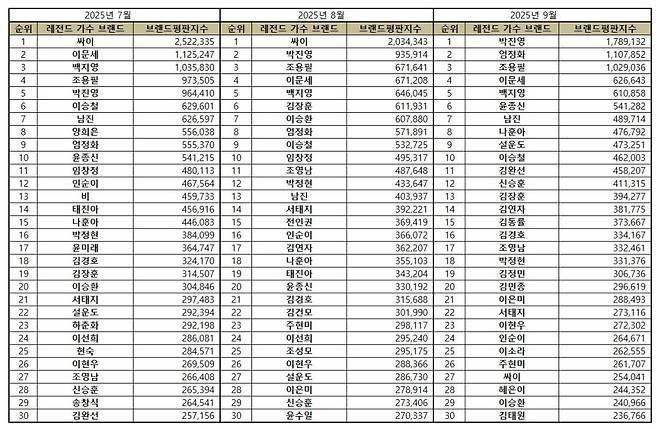 1위 박진영, 2위 엄정화, 3위 조용필