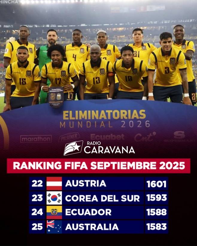 9월 FIFA 랭킹에서 23위를 유지한 한국. 24위로 올라선 에콰도르와 FIFA 랭킹 포인트는 5점 차로 줄었다. /사진=라디오 카라바나 SNS 캡
