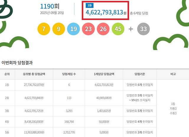 제1190회 로또복권 당첨번호 조회 결과 1등 당첨은 6명이다. 1등 당첨금은 46억2279만원. 1등 당첨 구매 방식은 자동 3명, 수동 3명이다. /동행복권 캡처