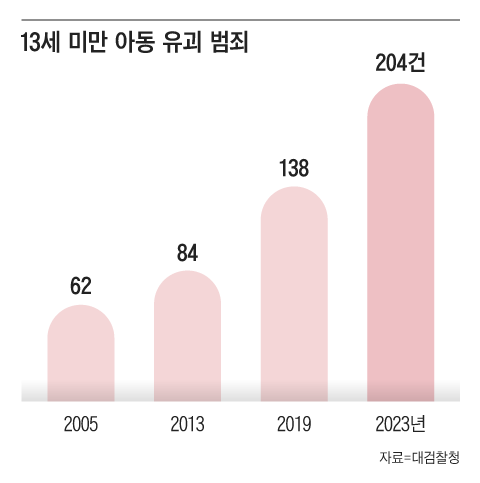 2000년대 들어 줄어들었던 13세 미만 아동 유괴 범죄가 다시 늘어나는 추세다. /그래픽=송윤혜