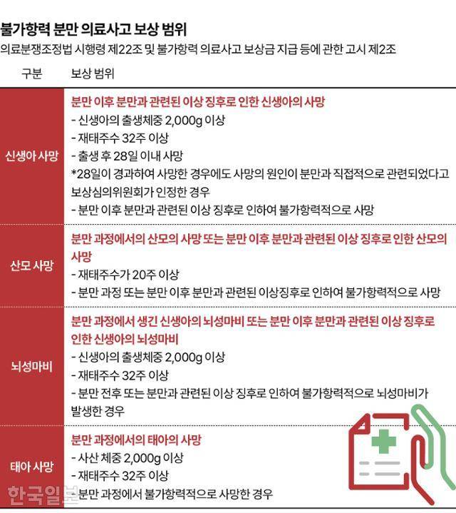 불가항력 분만 의료사고 보상 범위. 김윤 더불어민주당 의원실 제공