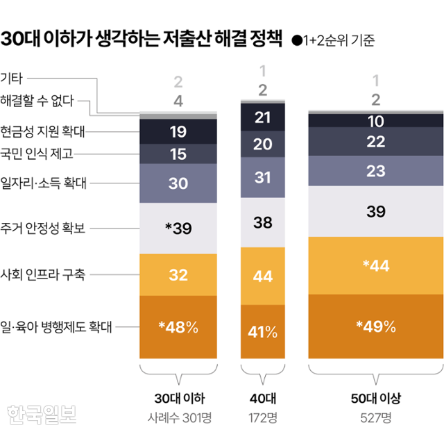 시각물_30대 이하가 생각하는 저출산 해결 정책 그래픽=이지원 기자