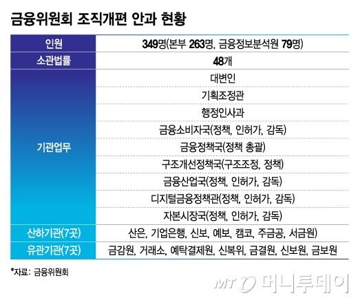 금융위원회 조직개편 안과 현황/그래픽=김지영